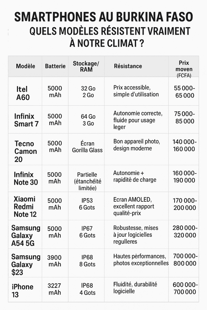 Tableau des smartphones adaptés au climat