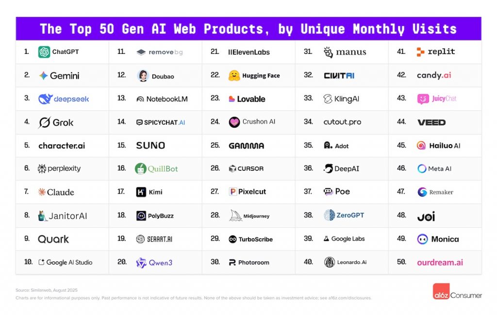 Les 100 outils IA les plus utilisés dans le monde à l’été 2025