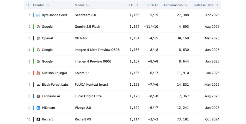 IA : les 10 générateurs d’images les plus performants en août 2025