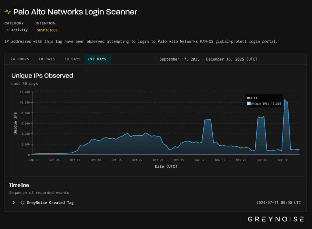 Les VPN d’entreprise de nouveau ciblés par des attaques automatisées à grande échelle